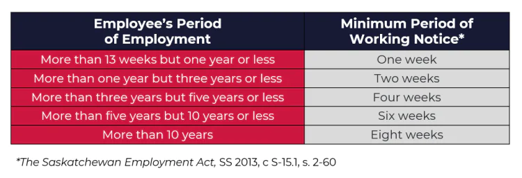 > 13 weeks but < 1 year = 1 week notice or pay in lieu; > 1 year but < 3 years = 2 weeks notice or pay in lieu; > 3 years but < 5 years = 4 weeks notice or pay in lieu; > 5 years but < 10 years length of service = 6 weeks notice or pay in lieu; > 10 years = 8 weeks notice or pay in lieu