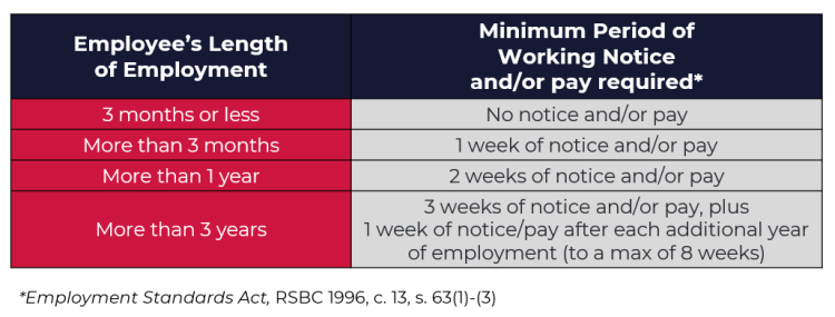 3 months or less: no notice/pay; More than 3 months: 1 week of notice/pay; More than 1 year: 2 weeks of notice/pay; More than 3 years: 3 weeks of notice and/or pay, plus 1 week of notice/pay after each additional year of employment (to a max of 8 weeks)