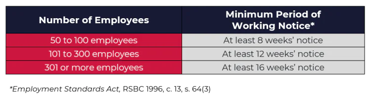 50 to 100 employees = at least 8 weeks’ notice; 101 to 300 employees = at least 12 weeks’ notice; 301 or more employees = at least 16 weeks’ notice