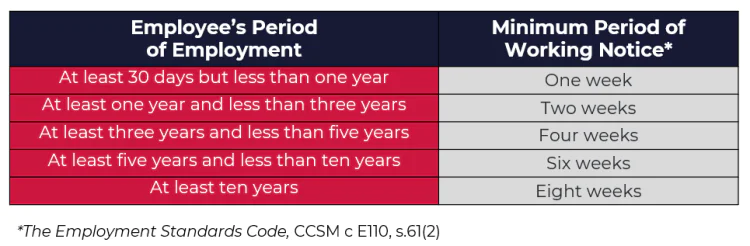 At least 30 days but less than one year = One week; At least one year and less than three years = Two weeks; At least three years and less than five years = Four weeks; At least five years and less than ten years = Six weeks; At least ten years = Eight weeks