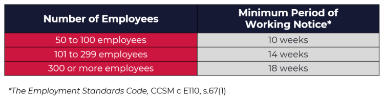 50 to 100 employees = 10 weeks; 101 to 299 employees = 14 weeks; 300 or more =18 weeks