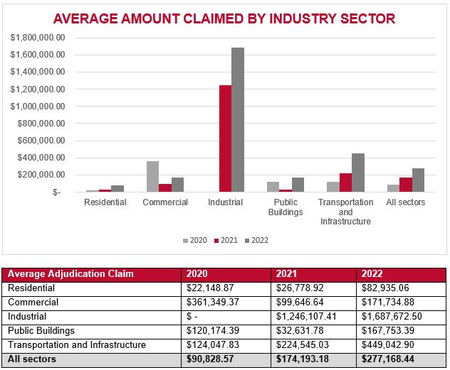 AVERAGE AMOUNT CLAIMED BY INDUSTRY SECTOR