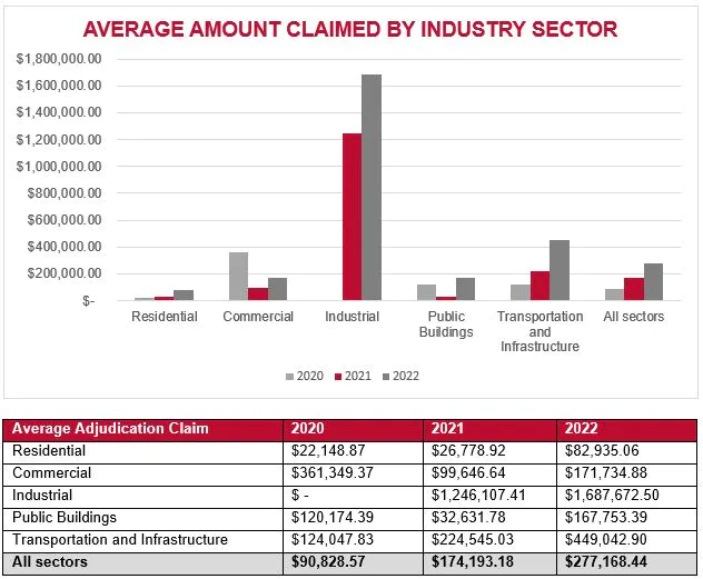 AVERAGE AMOUNT CLAIMED BY INDUSTRY SECTOR