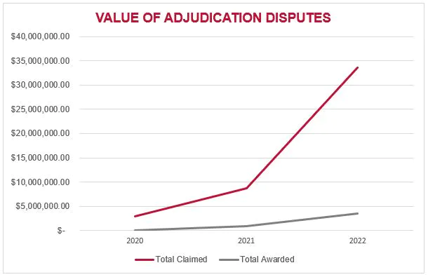 VALUE OF ADJUDICATION DISPUTES