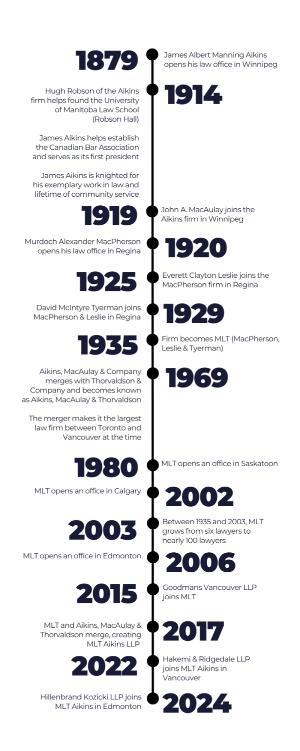 MLT Aikins history timeline